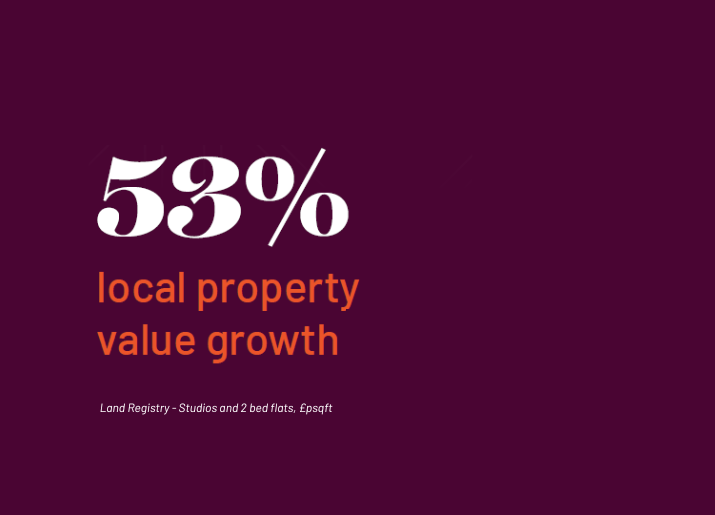 Goodmayes Investor Stats